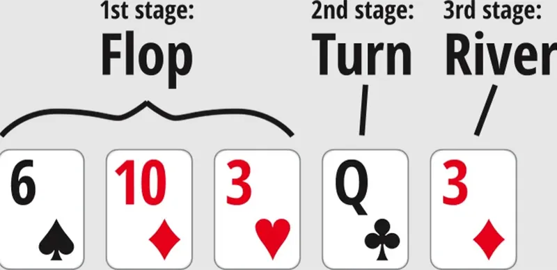 Poker SV388: Hướng dẫn luật chơi và chiến thuật cơ bản 2025 2 4 vòng cược trong một ván từ Pre-Flop đến River